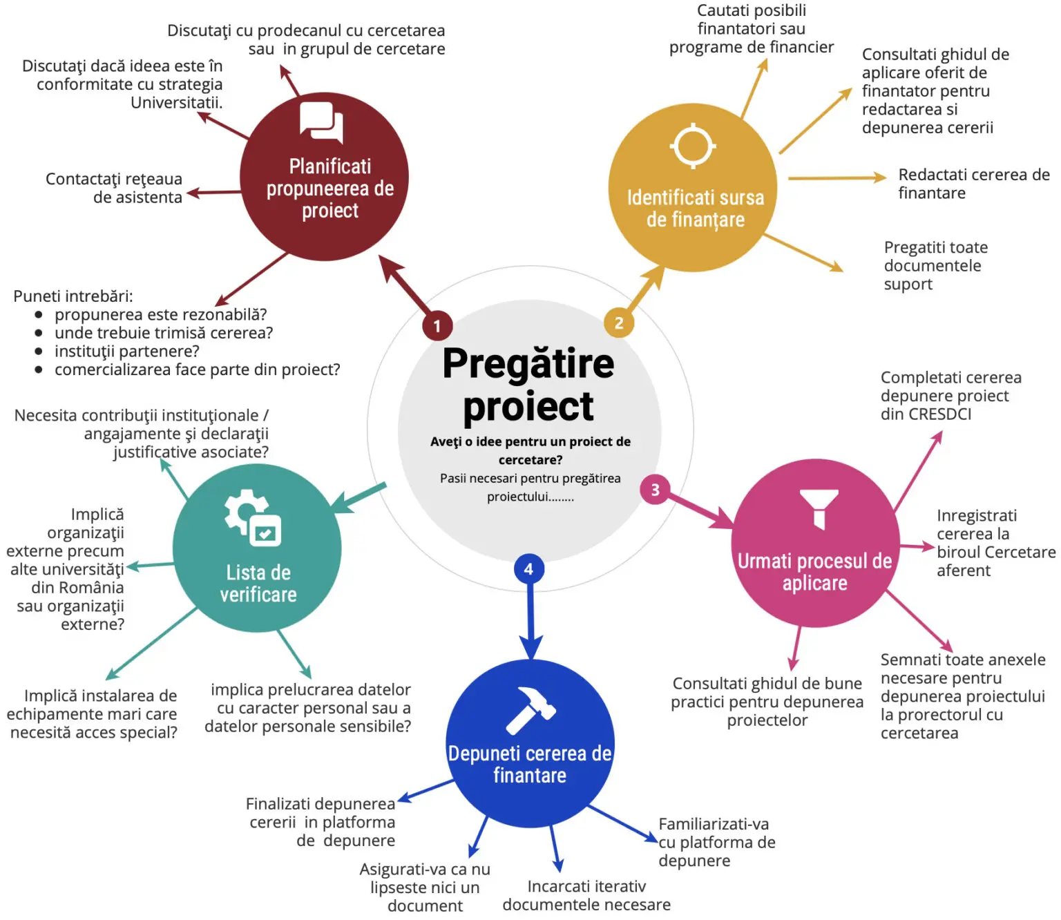 pregatire-proiect